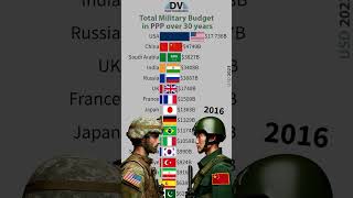 Total military budget in PPP over 30 years [upl. by Aerdnek]