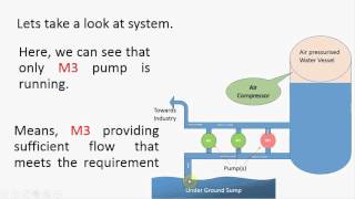 Hydro pneumatic water pumping system Animated [upl. by Redmund]