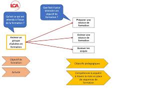 Construire une arborescence de formation [upl. by Jolyn308]