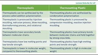 Difference Between Thermoplastic and Thermosetting Plastic [upl. by Sulrac478]