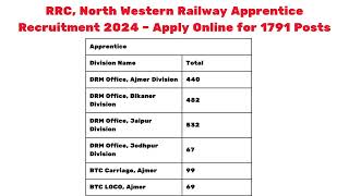 RRC North Western Railway Apprentice Online Form 2024 [upl. by Lubeck864]