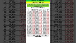 8t pay commission pay matrix level 08 According 💥🔥💥 [upl. by Salaidh]