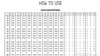 How to use the Antilog table [upl. by Nrubua]