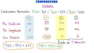 TERMODINÁMICA APRENDE RÁPIDO y FÁCIL TODO sobre TEMPERATURA ENTRA y APRENDE MUCHO MÁS SOBRE TERMO [upl. by Drofdeb]