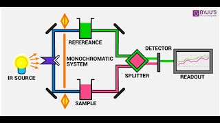 طيف الاشعة تحت الحمراء  Infrared IR spectroscopy [upl. by Bowie]