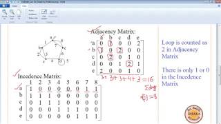 Discrete Mathematics Lecture 19 Graph Representations by Matrix [upl. by Ainiger]