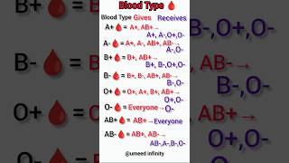 ABO Blood Group  Blood Type  Blood Gives And Receives System Blood Group Method shortsblood [upl. by Goodrich80]