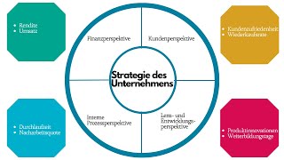 Was ist die Balanced Scorecard Einfach erklärt inkl Beispielen🤔 [upl. by Larkins645]