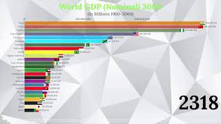 World GDP Nominal 3000 Top 25 Countries by Nominal GDP 19603000 [upl. by Akiaki986]