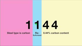 SAE STEEL GRADES Major Classifications of Carbon and Alloy Steel [upl. by Meehyr93]