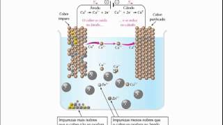 Refino eletrolítico do cobre [upl. by Radmilla505]