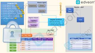 How to integrate UVM RAL in TB [upl. by Ruhtracm]