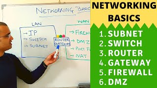 Networking basics 2024  What is a switch router gateway subnet gateway firewall amp DMZ [upl. by Starinsky]