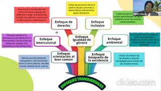 Componentes del Currículo Nacional [upl. by Kcuhc586]