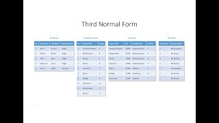 Database Normalisation Third Normal Form [upl. by Ezequiel850]