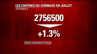 Forte hausse du chômage de 13 en juillet [upl. by Wehtta]