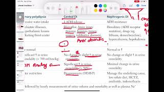 diabetes insipidus endocrinology 35  First Aid USMLE Step 1 [upl. by Farrel]