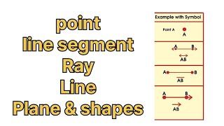 basics of geometry  geometry  point line line segment ray plane  basic concepts of geometry [upl. by Dinsmore986]