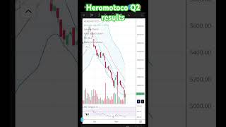 Hero motors Q2 resultsgood news good fundamental [upl. by Saville]