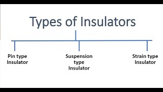 Types of Insulators  Power System   Diagrams Included [upl. by Schumer492]