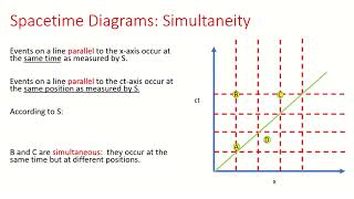 IB Physics Simultaneity in Spacetime Diagrams [upl. by Correna]