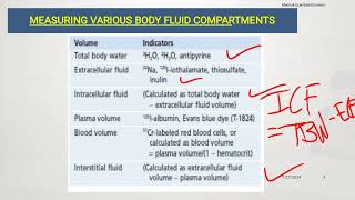 BODY FLUID COMPARTMENTS  AampP Lecture 4 [upl. by Saimerej]