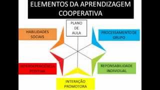 Vídeo Aula sobre Aprendizagem Cooperativa [upl. by Farley]