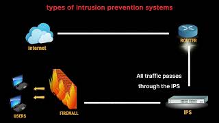 Intrusion Prevention System part 3  IPS  lecture 20 [upl. by Ahseym]