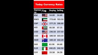 Today Currency Rate  Currency Rate Today in Pakistan  Today Dollar Rate in Pakistan [upl. by Aihsemek]