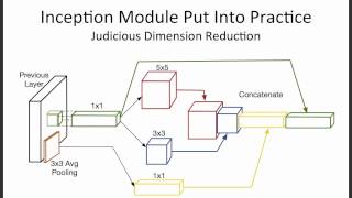 GoogLeNet Tutorial [upl. by Anilef]