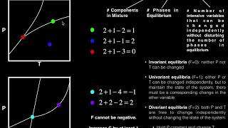 Phase Diagrams  Gibbs Phase Rule w 5 Examples [upl. by Veejar491]