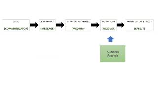 Lasswell’s Model Of Communication [upl. by Nayd]