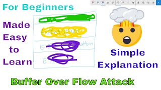 Buffer Overflow Attack For Beginner  Theory and Memory Overview  Buffer Overflow for Dummies [upl. by Berthold]