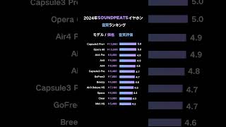 🔥2024年SOUNDPEATSワイヤレスイヤホンの音質ランキング soundpeatsjp コスパ最強 高音質 fyp イヤホンおすすめ [upl. by Eiruam]