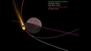 Mars Orbit Insertion explained in a simulation videoISRO [upl. by Sinoda509]