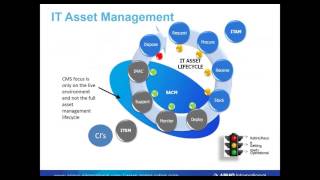 The Whys And Whats Of IT Asset Management [upl. by Emmott]