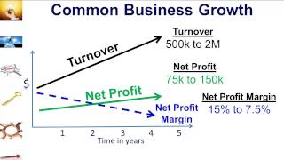 How to Increase Your Profits amp Margins  without More Marketing  Net Profit Ratios [upl. by Eemak978]