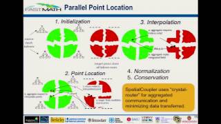 FASTMath Unstructured Mesh Technologies Part 1  Vijay Mahadevan ANL Mark Shepard RPI [upl. by Kendy]