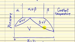 Gibbs Phase Rule [upl. by Debbie]