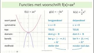 tweedegraadsfuncties  2 functies met voorschrift fxax² [upl. by Lenhard657]