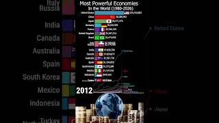 Most Powerful Economies in the World 19802026 shorts economy [upl. by Rubin]