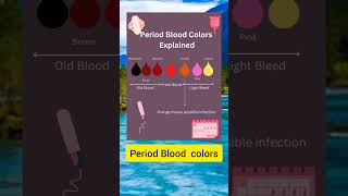 How to Explained Period Blood Colors shorts periodsshortsvideo [upl. by Ophelia]