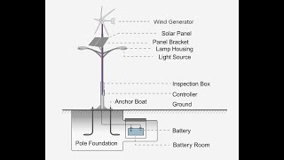 wind and solar hybrid street light for parking lot [upl. by Lela]