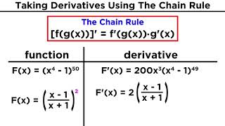 Derivatives of Composite Functions The Chain Rule [upl. by Suoicul]