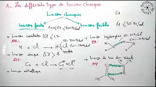 Différents types de liaisons chimiques  Liaison chimique [upl. by Aivlys]