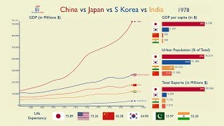 China vs Japan vs Korea vs India Everything Compared 19602017 [upl. by Annahsed4]