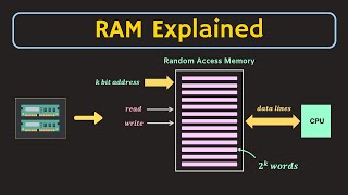 Semiconductor Memories RAM Random Access Memory Explained [upl. by Aiuqram]