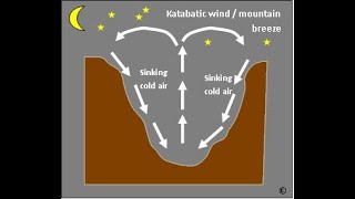 Grade 12 Geography Katabatic winds\breeze [upl. by Aicilegna530]