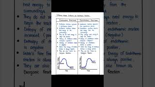 Different Between Exothermic reaction and Endothermic reaction [upl. by Nehgam961]