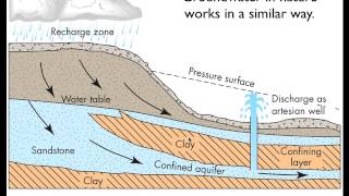 Groundwater Flow  Part 1 [upl. by Meletius582]